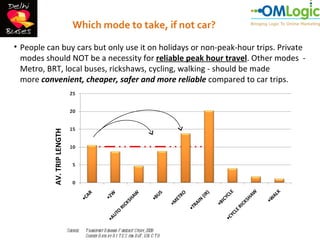 Which mode to take, if not car?

• People can buy cars but only use it on holidays or non-peak-hour trips. Private
  modes should NOT be a necessity for reliable peak hour travel. Other modes -
  Metro, BRT, local buses, rickshaws, cycling, walking - should be made
  more convenient, cheaper, safer and more reliable compared to car trips.
          AV. TRIP LENGTH




                            Source:   T ransport D emand F orecast Study, 2008
                                      Survey D ata by R I T E S for D oT , GN C T D
 