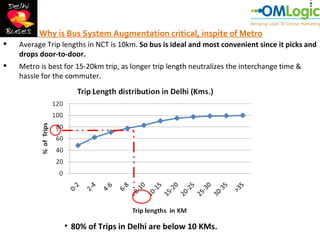 Why is Bus System Augmentation critical, inspite of Metro
   Average Trip lengths in NCT is 10km. So bus is ideal and most convenient since it picks and
    drops door-to-door.
   Metro is best for 15-20km trip, as longer trip length neutralizes the interchange time &
    hassle for the commuter.




                  • 80% of Trips in Delhi are below 10 KMs.
 