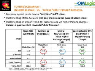FUTURE SCENARIOS –
              Business as Usual vs. Various Public Transport Scenarios.
• Continuing current trends shows a “decrease” in PT share.
• Implementing Metro & closed BRT only maintains the current Mode share.
• Implementing an Open/Hybrid BRT Netork along wit higher Parking Charges –
  induces a positive shift towards Public Transport!

                              Base 2007                  Business as                          Metro +       Open Network BRT/
                              (CURRENT)                  Usual (2021)                     few Closed BRT       Bus System +
                                                                                            (with Higher      Higher Parking
                  MODE                                                                   Parking Charges)        Charges
                                                                                                2021
                                                           Mode Share                       Mode Share          Mode Share
                             Mode Share (%)                   (%)                              (%)                 (%)

                     CAR             15.5                        23.4                          17.1                14.6

            2-Wheeler                27.1                        21.9                          20.0                8.7

      Auto-rickshaw                   4.4                         5.1                           3.2                4.1

    Public Transport                 53.0                        49.6                          59.7                72.6

         TOTAL TRIPS                100.0                       100.0                          100.0              100.0
    Source: T ransport D emand F orecast Study and I ntegrated R oad C um M ulti-modal
    P ublic T ransport N etwork F or N C T , 2010; by R I T E S for D oT , GN C T D
 
