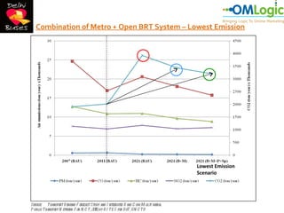 Combination of Metro + Open BRT System – Lowest Emission




                                                                                     Lowest Emission
                                                                                     Scenario




Source: T ransport D emand F orecast Study and I ntegrated R oad C um M ulti-modal
P ublic T ransport N etwork F or N C T , 2010; by R I T E S for D oT , GN C T D
 