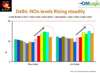 Delhi: NOx levels Rising steadily
     1995   1996   1997    1998   1999   2000   2001   2002   2003   2004    2005       2006      2007

    60




    30
m
e
b
u
a
g
o
c
r
t
/
i




     0
                          Res. Areas                                  Ind. Areas


                                                                      Source: CSE computation based on CPCB 3
                                                                                                            data
 