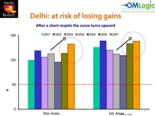 Delhi: at risk of losing gains
           After a short respite the curve turns upward

    180        2001   2002   2003   2004   2005   2006     2007




    120




    60
m
e
b
u
a
g
o
c
r
t
/
i




     0                                                                     4
               Res. Areas                                Ind. Areas CPCB
                                                                 Source:
 