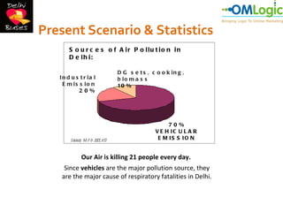 Present Scenario & Statistics
       S o u r c e s o f A ir P o llu t io n in
       D e lh i:

                                  D G s e t s , c o o k in g ,
   In d u s t r ia l              b io m a s s
    E m is s io n                 10 %
           20%




                                                      70%
                                                 V E H IC U L A R
        Source: M P D 2021, p57
                                                  E M IS S IO N


              Our Air is killing 21 people every day.
     Since vehicles are the major pollution source, they
    are the major cause of respiratory fatalities in Delhi.
 