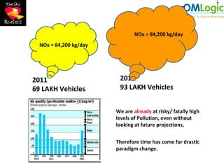NOx = 84,200 kg/day
  NOx = 84,200 kg/day




2011                     2016
69 LAKH Vehicles         93 LAKH Vehicles


                        We are already at risky/ fatally high
                        levels of Pollution, even without
                        looking at future projections,


                        Therefore time has come for drastic
                        paradigm change.
 
