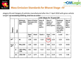 Mass Emission Standards for Bharat Stage –IV
ategory M and Category N vehicles manufactured after the 1st April 2010 with gross vehicle
weight not exceeding 3500 kg, shall be as under:
 