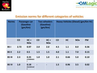 Emission norms for different categories of vehicles
Norms      Passenger car          Two wheelers   Heavy Vehicles (Diesel) (gm/Km Hr)
             (Gasoline             (Gasoline)
             (gm/Km)                (gm/Km)




          CO      HC +        CO        HC +     CO      HC       NOx       PM
                  NOx                   NOx
BS I      2.72    0.97        2.0       2.0      4.5     1.1      8.0       0.36

BS II     2.2     0.5         1.5       1.5      4.0     1.1      7.0       0.15

BS III    2.3     0.35        1.0       1.0      2.1     0.66     5.0       0.10
                  (COMBINED
                  )

BS IV     1.0     0.18        -         -        1.5     0.96     3.5       0.02
                  (Combined
                  )
 