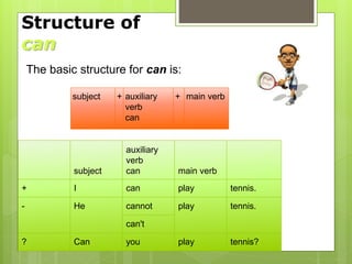 Structure of
can
subject + auxiliary
verb
can
+ main verb
The basic structure for can is:
subject
auxiliary
verb
can main verb
+ I can play tennis.
- He cannot play tennis.
can't
? Can you play tennis?
 