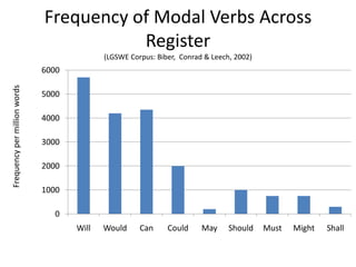 Frequency of Modal Verbs Across Register (LGSWE Corpus: Biber,  Conrad & Leech, 2002) Frequency per million words 