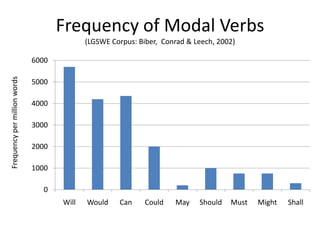 Frequency of Modal Verbs  (LGSWE Corpus: Biber,  Conrad & Leech, 2002) Frequency per million words 