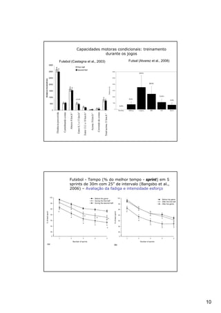 Capacidades motoras condicionais: treinamento
                                                                             durante os jogos

                       Futebol (Castagna et al., 2003)                                                                                                                          Futsal (Alvarez et al., 2008)




                                                                Entre 8,1 e 13 km.h-1
Distância percorrida

                          Caminhando costas




                                                                                                                                   Correndo de costas
                                                                                        Entre 13,1 e 18 km.h-1
                                              Abaixo 8 km.h-1




                                                                                                                 Acima 18 km.h-1




                                                                                                                                                        Total acima 13 km.h-1




                                              Futebol - Tempo (% do melhor tempo - sprint) em 5
                                              sprints de 30m com 25” de intervalo (Bangsbo et al.,
                                              2006) – Avaliação da fadiga e intensidade esforço




                                                                                                                                                                                                                10
 