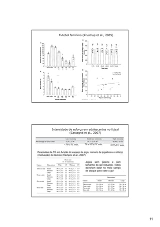 Futebol feminino (Krustrup et al., 2005)




            Intensidade de esforço em adolescentes no futsal
                         (Castagna et al., 2007)



                       <70% FC máx.     70 a 85% FC máx.      >85% FC máx.

Respostas da FC em função do espaço de jogo, número de jogadores e reforço
(motivação) do técnico (Rampini et al., 2007)

                                         Jogos sem goleiro e com
                                         tamanho do gol reduzido. Todos
                                         deveriam estar no meio campo
                                         de ataque para valer o gol




                                                                             11
 