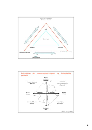 Características do Indivíduo
                                                 (funcionais e estruturais)




                                                          Força




                                                      Coordenação




                        Resistência                                               Velocidade



                                                                                      Características do Ambiente
Características da Tarefa




                              HM fundamentais




    Estratégias               de      ensino-aprendizagem                       de       habilidades
    motoras
                                                         Prática
                                                       randômica
                                                       (aleatória)
                   Regras rígidas, uma                                               Jogos reais
                       única HM                                                Jogos reduzidos (regras
                                                                                     adaptadas)




                               r
                Prática                                                                    Prática
               constante                                                                   variada




                  Uma única HM, sem                                            Regras rígidas,
                      variação                                                  diversas HM



                                                       Prática em
                                                         bloco

                                                                                          (Williams & Hodges, 2005)




                                                                                                                      4
 
