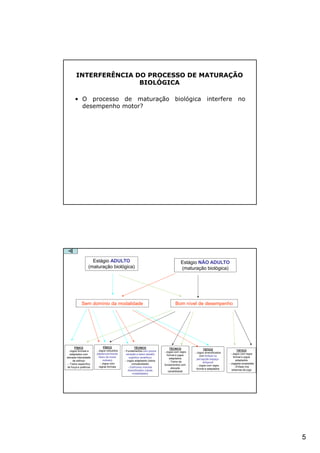INTERFERÊNCIA DO PROCESSO DE MATURAÇÃO
                      BIOLÓGICA

      • O processo de maturação biológica interfere no
        desempenho motor?




                    Estágio ADULTO                                                  Estágio NÃO ADULTO
                  (maturação biológica)                                             (maturação biológica)




            Sem domínio da modalidade                                           Bom nível de desempenho




       FÍSICO                  FÍSICO                TÉCNICO                 TÉCNICO
                       - Jogos reduzidos                                                            TÁTICO                    TÁTICO
  -Jogos formais e                         - Fundamentos com pouca      - Jogos com regra
                       (desenvolvimento                                                     - Jogos diversificados     - Jogos com regra
   adaptados com                             variação e baixo desafio      formal e jogos
                         físico de modo                                                          com ênfase na            formal e jogos
elevada intensidade                             cognitivo (analítico)        adaptados
                              indireto)                                                       percepção espaço-              adaptados
     de esforço                             - Jogos adaptados (baixa         - Treino de
                           - Jogos com                                                              temporal         - Jogadas ensaiadas
-- Treino específico                              complexidade)         fundamentos com
                         regras formais                                                        - Jogos com regra           - Ênfase nos
de força e potência                            - Estímulos motores             elevada        formal e adaptados        sistemas de jogo
                                               diversificados (várias       variabilidade
                                                   modalidades)




                                                                                                                                           5
 