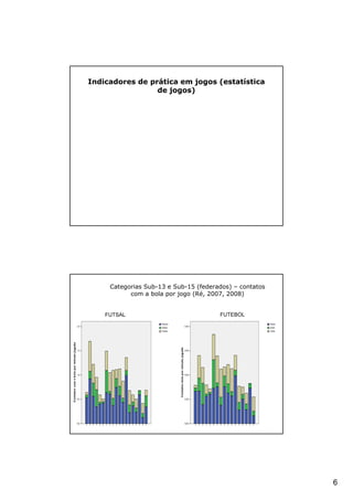 Indicadores de prática em jogos (estatística
                 de jogos)




     Categorias Sub-13 e Sub-15 (federados) – contatos
           com a bola por jogo (Ré, 2007, 2008)


    FUTSAL                             FUTEBOL




                                                         6
 