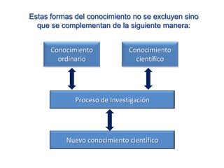 Estas formas del conocimiento no se excluyen sino
que se complementan de la siguiente manera:
Conocimiento
ordinario
Conocimiento
científico
Proceso de Investigación
Nuevo conocimiento científico
 