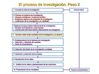 1. Concebir la idea de investigación
Nuevos conocimientos
Nuevas ideas
2. Plantear el problema de investigación:
Situación problémica / problema científico
Establecer objetivos y/o preguntas de investigación
Justificación de la investigación y su viabilidad
3 Elaborar el marco teórico-referencial de la investigación:
Revisión de la literatura y otras fuentes
Construcción del marco teórico-referencial de la investigación
4. Decisión sobre el tipo (carácter) de la investigación y su alcance
5. Establecimiento de la hipótesis de investigación
Selección y definición de variables
Modo de comprobación
10. Presentación de los resultados
6. Selección del diseño de la investigación a emplear
7. Selección y extracción de la muestra
8. Recolección de los datos
9. Análisis de los datos y planteamiento de las soluciones
El proceso de investigación. Paso 2
 
