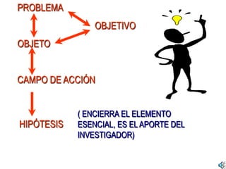 PROBLEMA
OBJETIVO
OBJETO
CAMPO DE ACCIÓN
HIPÓTESIS
( ENCIERRA EL ELEMENTO
ESENCIAL, ES EL APORTE DEL
INVESTIGADOR)
 