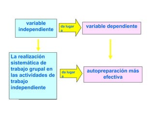 Realización sistemática de
reflexiones metacognitivas en
las actividades de trabajo
independiente
da lugar
a
autopreparación más
efectiva
La realización
sistemática de
trabajo grupal en
las actividades de
trabajo
independiente
variable
independiente
da lugar
a
variable dependiente
 