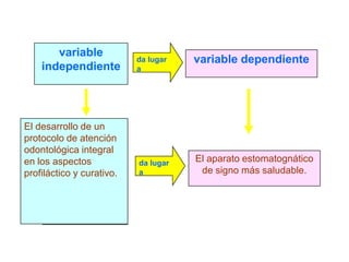 Realización sistemática de
reflexiones metacognitivas en
las actividades de trabajo
independiente
da lugar
a
El aparato estomatognático
de signo más saludable.
El desarrollo de un
protocolo de atención
odontológica integral
en los aspectos
profiláctico y curativo.
variable
independiente
da lugar
a
variable dependiente
 