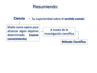 Resumiendo:
Ciencia Su superioridad sobre el sentido común
Modo como opera para
alcanzar algún objetivo
determinado (nuevo
conocimiento)
A través de la
investigación científica
Método Científico
 