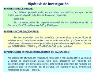 Hipótesis de investigación
HIPÓTESIS DESCRIPTIVAS:
Se utilizan, generalmente, en estudios descriptivos, aunque no en
todos los estudios de este tipo se formulan hipótesis.
Ejemplo:
Hi: La expectativa de ingreso mensual de los trabajadores de la
Corporación XYZ oscila entre 500 y 600 Pesos.
HIPÓTESIS CORRELACIONALES:
Se corresponden con los estudios de este tipo, y especifican si
existen o no relaciones entre dos o más variables y cómo estas se
relacionan; alcanzan el nivel predictivo y parcialmente explicativo. Deben
ser CONTEXTUALIZADAS y COMPROBADAS en la realidad.
HIPÓTESIS QUE ESTABLECEN RELACIONES DE CAUSALIDAD:
No solamente afirman las relaciones entre dos o más conceptos o variables
y cómo se manifiestan estas, sino que, proponen un “sentido de
entendimiento” de dichas relaciones. Este sentido depende del número de
variables que se incluyan en el estudio, en cualquier caso, evidencian
relaciones de causa – efecto.
 