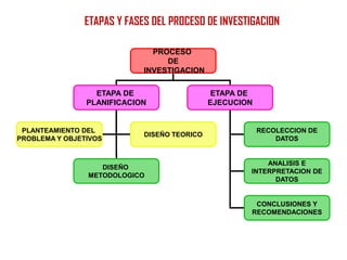 ETAPAS Y FASES DEL PROCESO DE INVESTIGACION
PROCESO
DE
INVESTIGACION
ETAPA DE
PLANIFICACION
ETAPA DE
EJECUCION
PLANTEAMIENTO DEL
PROBLEMA Y OBJETIVOS
RECOLECCION DE
DATOS
DISEÑO
METODOLOGICO
ANALISIS E
INTERPRETACION DE
DATOS
CONCLUSIONES Y
RECOMENDACIONES
DISEÑO TEORICO
 