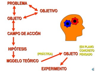 PROBLEMA
OBJETIVO
OBJETO
CAMPO DE ACCIÓN
HIPÓTESIS
MODELO TEÓRICO
OBJETO
EXPERIMENTO
(PRÁCTICA)
(EN PLANO
CONCRETO
PENSADO
 