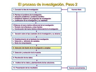 1. Concebir la idea de investigación
Nuevos conocimientos
Nuevas ideas
2. Plantear el problema de investigación:
Situación problémica / problema científico
Establecer objetivos y/o preguntas de investigación
Justificación de la investigación y su viabilidad
3 Elaborar el marco teórico-referencial de la investigación:
Revisión de la literatura y otras fuentes
Construcción del marco teórico-referencial de la investigación
4. Decisión sobre el tipo (carácter) de la investigación y su alcance
5. Establecimiento de la hipótesis de investigación
Selección y definición de variables
Modo de comprobación
10. Presentación de los resultados
6. Selección del diseño de la investigación a emplear
7. Selección y extracción de la muestra
8. Recolección de los datos
9. Análisis de los datos y planteamiento de las soluciones
El proceso de investigación. Paso 2
 