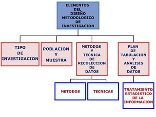ELEMENTOS
DEL
DISEÑO
METODOLOGICO
DE
INVESTIGACION
METODOS
Y
TECNICA
DE
RECOLECCION
DE
DATOS
PLAN
DE
TABULACION
Y
ANALISIS
DE
DATOS
METODOS TECNICAS
TRATAMIENTO
ESTADISTICO
DE LA
INFORMACION
TIPO
DE
INVESTIGACION
POBLACION
Y
MUESTRA
 