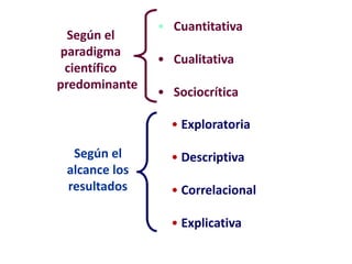 Según el
paradigma
científico
predominante
• Cuantitativa
• Cualitativa
• Sociocrítica
Según el
alcance los
resultados
• Exploratoria
• Descriptiva
• Correlacional
• Explicativa
 