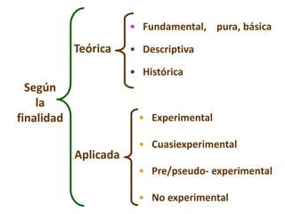 Según
la
finalidad
• Fundamental, pura, básica
• Descriptiva
• Histórica
Teórica
Aplicada
• Experimental
• Cuasiexperimental
• Pre/pseudo- experimental
• No experimental
 