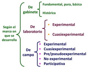 Según el
marco en
que se
desarrolla
• Fundamental, pura, básica
• Histórica
De
gabinete
De
laboratorio
• Experimental
• Cuasiexperimental
De
campo
• Experimental
• Cuasiexperimental
• Pre/pseudoexperimental
• No experimental
• Participativa
 