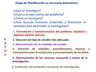 Etapa de Planificación es necesario determinar:
•¿Qué se investigará?
•¿Cuál es la base teórica del problema?
•¿Cómo se investigará?
•¿Qué recursos humanos, materiales y financieros se
necesitan para desarrollar la investigación?
1. Formulación y fundamentación del problema, hipótesis y
objetivos (diseño teórico).
P
A
S
O
S
2. Selección del tipo de estudio más adecuado.
3. Determinación de las unidades de estudio.
4. Selección de métodos, procedimientos, técnicas e
instrumentos para la recolección y procesamiento de los datos.
5. Determinación de los recursos necesarios y costos de la
investigación.
6. Confección del protocolo o proyecto de Investigación.
 