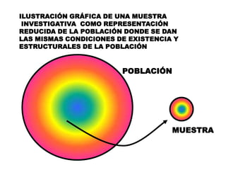 ILUSTRACIÓN GRÁFICA DE UNA MUESTRA
INVESTIGATIVA COMO REPRESENTACIÓN
REDUCIDA DE LA POBLACIÓN DONDE SE DAN
LAS MISMAS CONDICIONES DE EXISTENCIA Y
ESTRUCTURALES DE LA POBLACIÓN
POBLACIÓN
MUESTRA
 