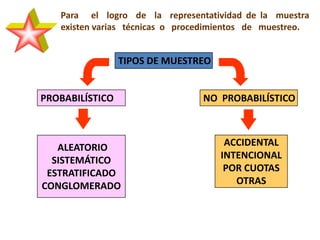 Para el logro de la representatividad de la muestra
existen varias técnicas o procedimientos de muestreo.
TIPOS DE MUESTREO
PROBABILÍSTICO NO PROBABILÍSTICO
ALEATORIO
SISTEMÁTICO
ESTRATIFICADO
CONGLOMERADO
ACCIDENTAL
INTENCIONAL
POR CUOTAS
OTRAS
 
