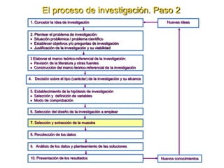 1. Concebir la idea de investigación
Nuevos conocimientos
Nuevas ideas
2. Plantear el problema de investigación:
Situación problémica / problema científico
Establecer objetivos y/o preguntas de investigación
Justificación de la investigación y su viabilidad
3 Elaborar el marco teórico-referencial de la investigación:
Revisión de la literatura y otras fuentes
Construcción del marco teórico-referencial de la investigación
4. Decisión sobre el tipo (carácter) de la investigación y su alcance
5. Establecimiento de la hipótesis de investigación
Selección y definición de variables
Modo de comprobación
10. Presentación de los resultados
6. Selección del diseño de la investigación a emplear
7. Selección y extracción de la muestra
8. Recolección de los datos
9. Análisis de los datos y planteamiento de las soluciones
El proceso de investigación. Paso 2
 