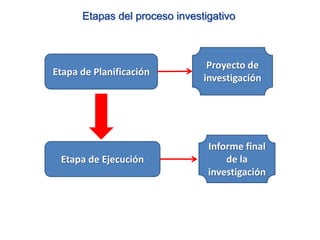 Etapas del proceso investigativo
Etapa de Planificación
Etapa de Ejecución
Proyecto de
investigación
Informe final
de la
investigación
 