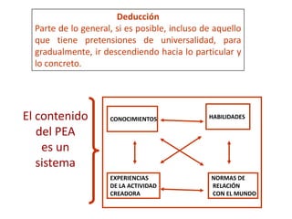 Deducción
Parte de lo general, si es posible, incluso de aquello
que tiene pretensiones de universalidad, para
gradualmente, ir descendiendo hacia lo particular y
lo concreto.
El contenido
del PEA
es un
sistema
CONOCIMIENTOS HABILIDADES
EXPERIENCIAS
DE LA ACTIVIDAD
CREADORA
NORMAS DE
RELACIÓN
CON EL MUNDO
 