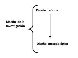 Diseño de la
Investigación
Diseño teórico
Diseño metodológico
 