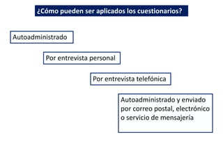 ¿Cómo pueden ser aplicados los cuestionarios?
Autoadministrado
Por entrevista personal
Por entrevista telefónica
Autoadministrado y enviado
por correo postal, electrónico
o servicio de mensajería
 