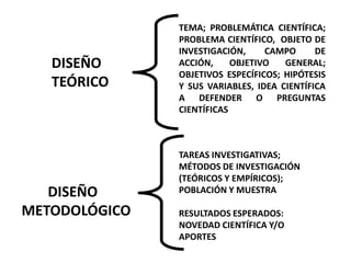 DISEÑO
TEÓRICO
TEMA; PROBLEMÁTICA CIENTÍFICA;
PROBLEMA CIENTÍFICO, OBJETO DE
INVESTIGACIÓN, CAMPO DE
ACCIÓN, OBJETIVO GENERAL;
OBJETIVOS ESPECÍFICOS; HIPÓTESIS
Y SUS VARIABLES, IDEA CIENTÍFICA
A DEFENDER O PREGUNTAS
CIENTÍFICAS
DISEÑO
METODOLÓGICO
TAREAS INVESTIGATIVAS;
MÉTODOS DE INVESTIGACIÓN
(TEÓRICOS Y EMPÍRICOS);
POBLACIÓN Y MUESTRA
RESULTADOS ESPERADOS:
NOVEDAD CIENTÍFICA Y/O
APORTES
 