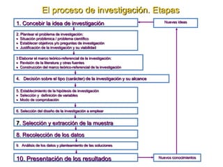 9. Análisis de los datos y planteamiento de las soluciones
6. Selección del diseño de la investigación a emplear
7. Selección y extracción de la muestra
8. Recolección de los datos
1. Concebir la idea de investigación
Nuevos conocimientos
Nuevas ideas
2. Plantear el problema de investigación:
Situación problémica / problema científico
Establecer objetivos y/o preguntas de investigación
Justificación de la investigación y su viabilidad
3 Elaborar el marco teórico-referencial de la investigación:
Revisión de la literatura y otras fuentes
Construcción del marco teórico-referencial de la investigación
4. Decisión sobre el tipo (carácter) de la investigación y su alcance
5. Establecimiento de la hipótesis de investigación
Selección y definición de variables
Modo de comprobación
10. Presentación de los resultados
El proceso de investigación. Etapas
 
