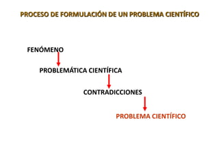 PROCESO DE FORMULACIÓN DE UN PROBLEMA CIENTÍFICO
PROBLEMA CIENTÍFICO
FENÓMENO
PROBLEMÁTICA CIENTÍFICA
CONTRADICCIONES
 