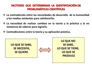 FACTORES QUE DETERMINAN LA IDENTIFICACIÓN DE
PROBLEMÁTICAS CIENTÍFICAS
 La contradicción entre las necesidades de desarrollo de la humanidad
y los medios existentes para satisfacerlas.
 La necesidad de realizar cambios en la teoría y la práctica y la no
existencia de saberes para lograrlo.
 Contradicciones entre la teoría y su aplicación práctica.
LO QUE SE SABE,
SE NECESITA,
SE QUIERE
LO QUE NO
SE SABE,
LO QUE SE TIENE,
LO QUE SE
PRODUCE
 