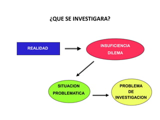 ¿QUE SE INVESTIGARA?
REALIDAD
INSUFICIENCIA
DILEMA
SITUACION
PROBLEMATICA
PROBLEMA
DE
INVESTIGACION
 