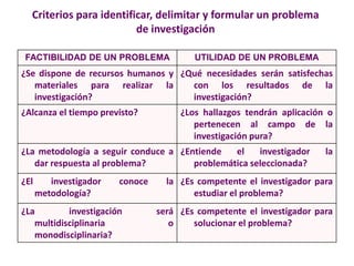 FACTIBILIDAD DE UN PROBLEMA UTILIDAD DE UN PROBLEMA
¿Se dispone de recursos humanos y
materiales para realizar la
investigación?
¿Qué necesidades serán satisfechas
con los resultados de la
investigación?
¿Alcanza el tiempo previsto? ¿Los hallazgos tendrán aplicación o
pertenecen al campo de la
investigación pura?
¿La metodología a seguir conduce a
dar respuesta al problema?
¿Entiende el investigador la
problemática seleccionada?
¿El investigador conoce la
metodología?
¿Es competente el investigador para
estudiar el problema?
¿La investigación será
multidisciplinaria o
monodisciplinaria?
¿Es competente el investigador para
solucionar el problema?
Criterios para identificar, delimitar y formular un problema
de investigación
 