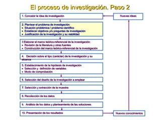 1. Concebir la idea de investigación
Nuevos conocimientos
Nuevas ideas
2. Plantear el problema de investigación:
Situación problémica / problema científico
Establecer objetivos y/o preguntas de investigación
Justificación de la investigación y su viabilidad
3 Elaborar el marco teórico-referencial de la investigación:
Revisión de la literatura y otras fuentes
Construcción del marco teórico-referencial de la investigación
4. Decisión sobre el tipo (carácter) de la investigación y su
alcance
5. Establecimiento de la hipótesis de investigación
Selección y definición de variables
Modo de comprobación
10. Presentación de los resultados
6. Selección del diseño de la investigación a emplear
7. Selección y extracción de la muestra
8. Recolección de los datos
9. Análisis de los datos y planteamiento de las soluciones
El proceso de investigación. Paso 2
 