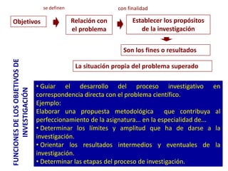• Guiar el desarrollo del proceso investigativo en
correspondencia directa con el problema científico.
Ejemplo:
Elaborar una propuesta metodológica que contribuya al
perfeccionamiento de la asignatura... en la especialidad de...
• Determinar los límites y amplitud que ha de darse a la
investigación.
• Orientar los resultados intermedios y eventuales de la
investigación.
• Determinar las etapas del proceso de investigación.
Objetivos Relación con
el problema
Establecer los propósitos
de la investigación
Son los fines o resultados
La situación propia del problema superado
se definen con finalidad
FUNCIONESDELOSOBJETIVOSDE
INVESTIGACIÓN
 