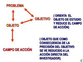 PROBLEMA
OBJETIVO
OBJETO
( ORIENTA EL
OBJETO DE ESTUDIO
Y REDUCE EL CAMPO
DE ACCIÓN)
( OBJETO QUE COMO
CONSECUENCIA DE LA
PRECISIÓN DEL OBJETIVO
SE VE REDUCIDO A LA
ACCIÓN DIRECTA DEL
INVESTIGADOR)
CAMPO DE ACCIÓN
 