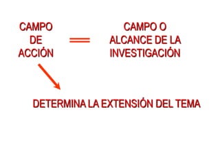 CAMPO
DE
ACCIÓN
CAMPO O
ALCANCE DE LA
INVESTIGACIÓN
DETERMINA LA EXTENSIÓN DEL TEMA
 